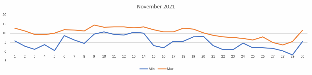 Temperatures for November 2021